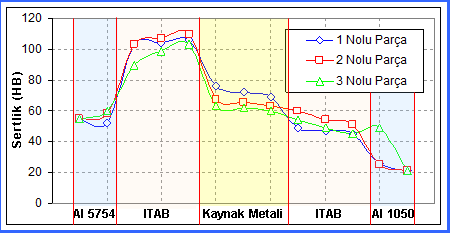 Bu durumda kopmanın AA1050 alüminyum alaşımının ITAB ında meydana gelmesi ve % uzama değerlerinin düşük değerde bulunması normal olarak değerlendirilebilir.
