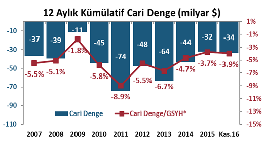 DenizBank Ekonomi Bülteni Yurt İçi Gelişmeler Ödemeler Dengesi, Kasım 2016 Kasım ayında cari denge, 2.27 milyar $ açık verdi. (Bloomberg Beklenti: 2.