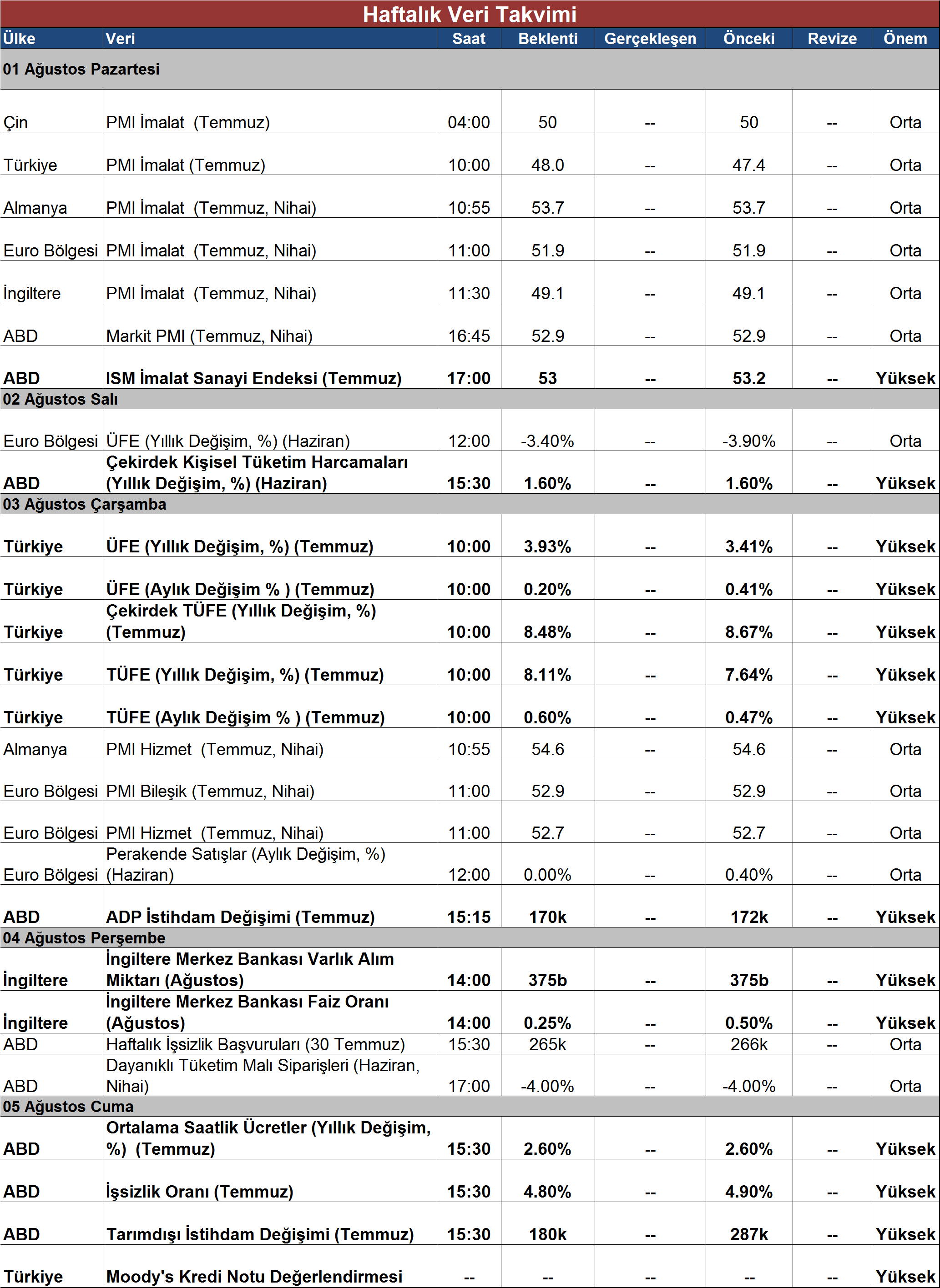 DenizBank Ekonomi Bülteni Veri Akışı Not: Tüm