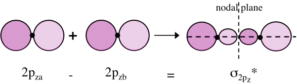 değerlik elektron dizilişi: Bağ derecesi = ½ (4-2 )= değerlik elektron dizilişi: Bağ derecesi = ½ ( 6-2 ) = C 2 için ΔE d = 599 kj/mol, burada B.D. = 2 B 2 için ΔE d = 289 kj/mol, burada B.