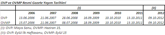 AKP nin Yaptığı