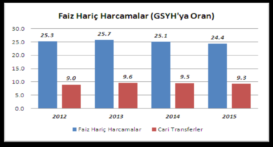 2013 de harcamalar kısılamıyor. Harcama esnekliği yok Yatırım harcamalarının GSYH içindeki payı düşüyor ama toplam faiz dışı harcamalar artıyor.