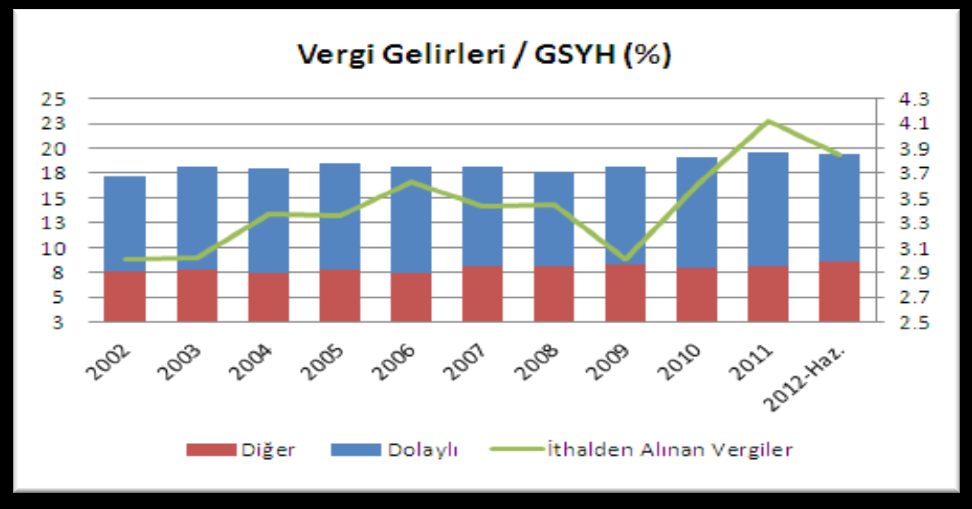 Göstermelik Mali Disiplin: 10 yılda 7 mali af Harcamalar istikrarlı bir şekilde artarken, Vergi gelirleri konjonktüre ve kırılganlık yaratan makro dengelere