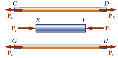 Ör. Problem : 8 mm çapındak EF alümnyum çubuğu (E=70 GPa), 8 mm çapındak CD ve GH çelk (E=00 GPa) cvatalar vasıtasıyla ve rjt parçaları tarafından sıkıştırılmaktadır.