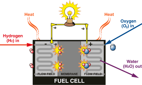 PEM Yakıt Hücresi Anot H 2 2H + + 2e -, U 0 =0 V Çalışma Sıcaklığı Çalışma aralığı Uygulama Alanları 20-90ºC 1W 200kW