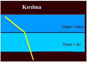 IŞIK KIRILMASI Işık ışınları saydam bir ortamdan başka bir saydam ortama geçerken ışınların bir kısmı yansıyarak geldiği ortama dönerken,