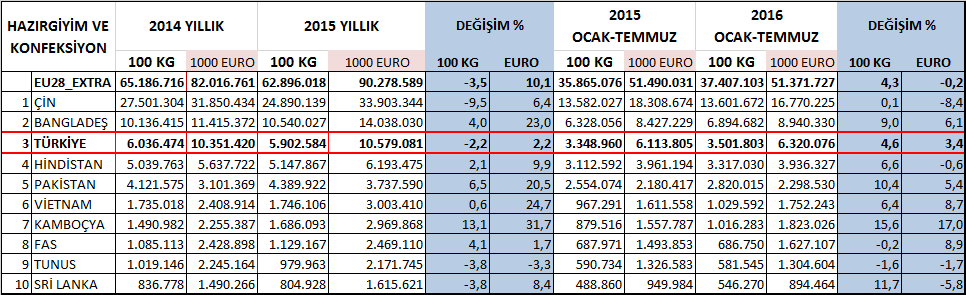 AB İTHALATINDA TÜRKİYE NİN YERİ OCAK-TEMMUZ 2016 DÖNEMİ Hazırgiyim ve konfeksiyon ürünleri ithalatı: AB ülkelerinin 2015 yılında hazırgiyim ve konfeksiyon ürünleri ithalatı 2014 yılı ithalat