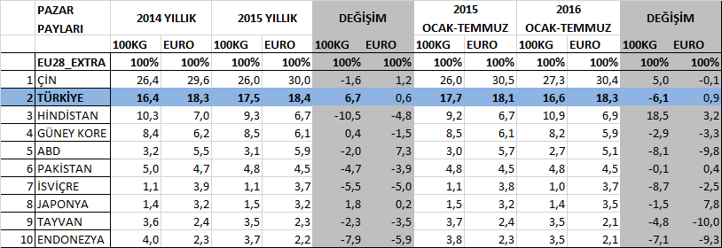 AB ülkelerinin Türkiye den tekstil ürünleri ithalatı 2015 yılında bir önceki yıla göre %8,4 oranında artarak 3,3 milyar Euro değerine ulaşmıştır.