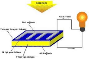 DOĞRUDAN ELEKTRIK ÜRETIMI DOĞRUDAN ELEKTRIK ÜRETIMI Güneş enerjisinden doğrudan elektrik enerjisi üretmek için güneş hücreleri (fotovoltaik hücreler) kullanılır.