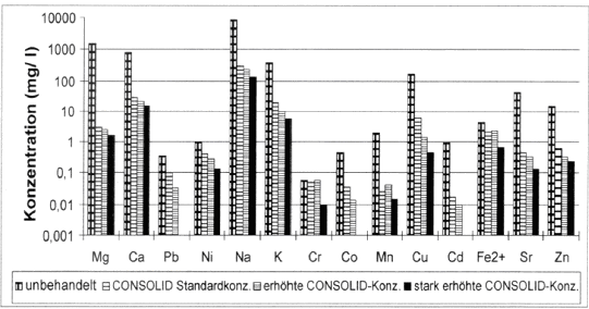 Şekil 1 Kimyasal Maddelerle Etkileşimi sonuçları (Merkler, 1996) (mg/l) Num une Mg Ca Pb Ni Na K Cr Co Mn Cu Cd Fe 2+ Sr Zn U 1477 806,1 0,356 1,006 8750 388,3 0,059 0,461 1,895 171,8 0,921 4,468