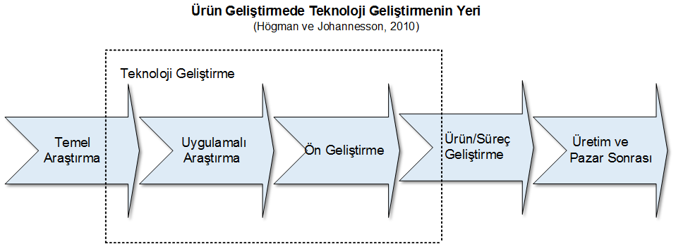 Teknoloji ve Ürün Geliştirme İlişkisi Ürün geliştirme