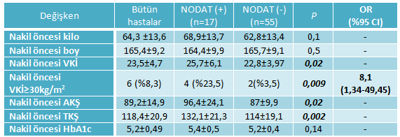 gelişen 17 hastanın 7 sinde (%41) bozulmuş açlık kan şekeri mevcutken, 6 sında (%35) bozulmuş glukoz toleransı mevcuttu.