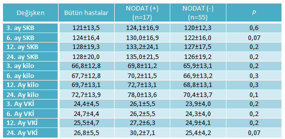 NODAT tanısı alan hastalarda beklendiği üzere NODAT tanısı almayanlara göre nakil sonrası 3., 6., 12., 24.