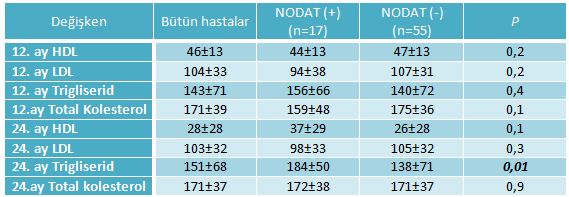 NODAT tanısı olan ve olmayan hastaların takiplerindeki lipid parametreleri karşılaştırıldığında 24.