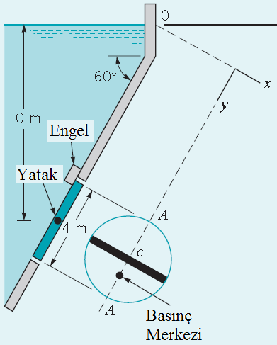 Örnek : Şekilde verilen 4 m çapındaki dairesel kapı su ile dolu büyük bir rezervuarın eğik duvarı üzerine yerleştirilmiştir.