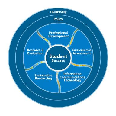Eğitim Modelindeki Değişiklik Öğrenci Odaklı Sınıf Teknoloji yönünden zengin bir ortam, her an, her yerde ve