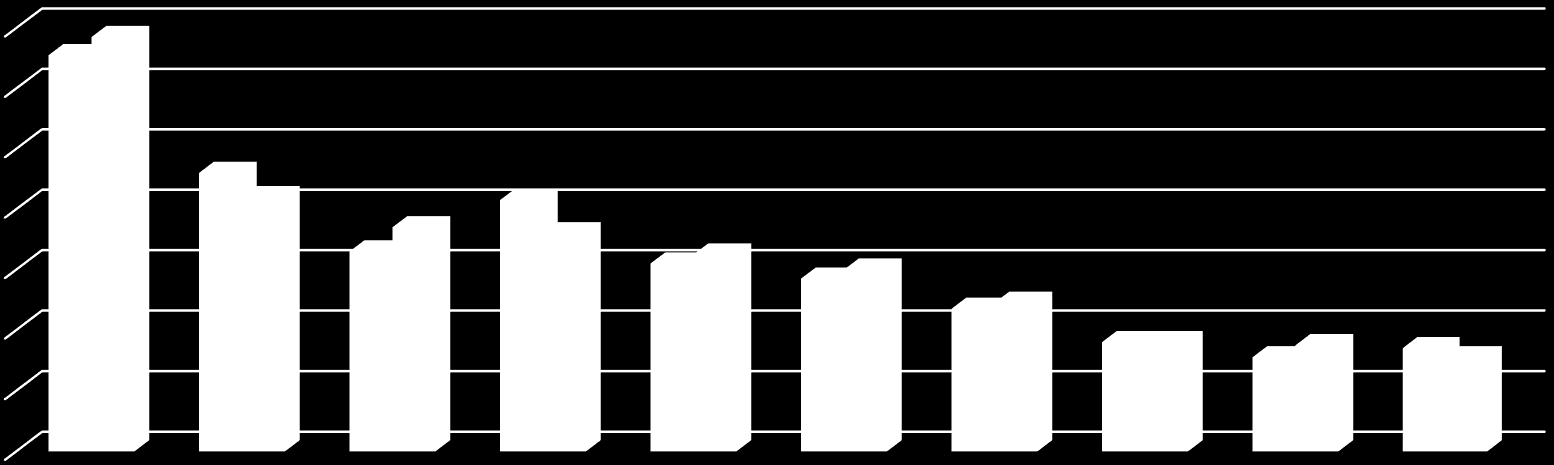 TÜRKİYE GENELİ ÜLKE BAZINDA İHRACAT (İlk 10 Ülke, milyar $) 13,7 13,1 14,0 12,0 10,0 8,0 6,0 4,0 2,0 0,0 9,2 8,4 6,6 8,3 7,4 7,2 6,2 6,5 5,7 6,0 4,7 4,9 3,6 3,6 3,1 3,5 3,4 3,1 2015 2016 Kaynak: TİM