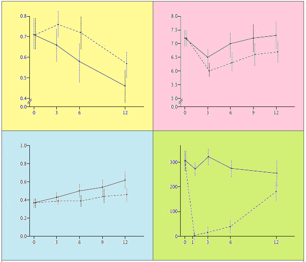 Total İnsulin (doz/kg vücut ağırlığı) CD19+ Sayısı (x10-3 hücre/µl) 2 saatlik ortalama C-peptid AUC (pmol/ml) Glikolize Hemoglobin (%)