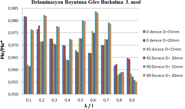 41 İkinci sınır koşulu için ele aldığımız son burkulma mod şekli ve farklı fiber yönlenme açılarına sahip tabakalı kompozit plakaların burkulma davranışı Şekil 5.10 daki gibidir.