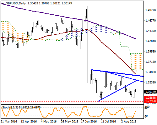 GBP / USD Dün yukarı yönlü toparlanmaların dikkat çektiği parite için göstergeler de yukarı yönlü eğilimi destekliyor. Yukarı yönlü hareketlerin devamı durumunda 1.