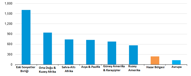 Şekil 3. Dünyanın Keşfedilmemiş Tahmini Petrol Kaynakları 1, 2012 (Milyar Varil). Keşfedilmemiş doğal gazın ise 1,500 tcf den fazlasının eski Sovyetler Birliği ülkelerinde olduğu düşünülmektedir.