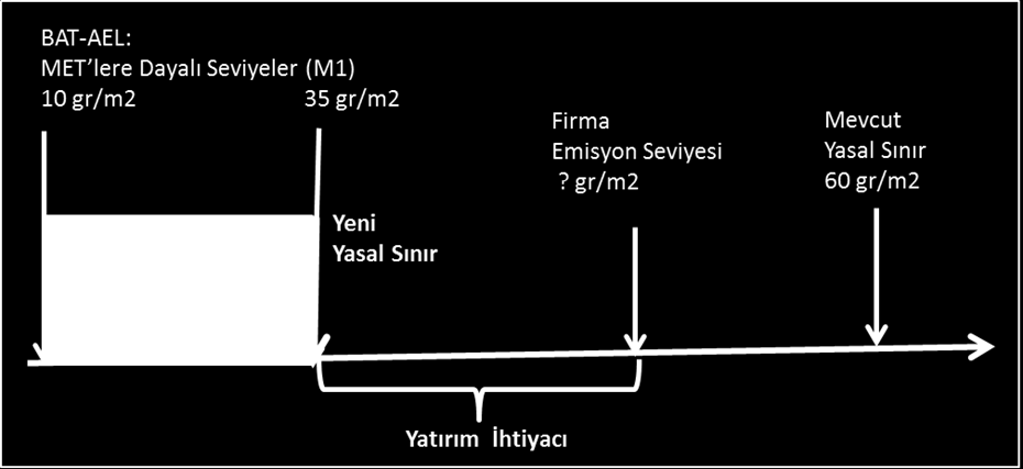 Analiz Yöntemi Yatırım ihtiyaçlarının belirlenmesinde referans değer STS 2007 BREF Dökümanında alt ve üst seviye olmak üzere aralık olarak tanımlanmış olan, MET lere Dayalı