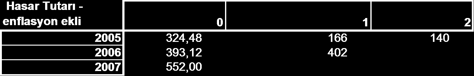 Average Cost Modeli-Enflasyon Etkisi Hasar Tutarı 0 1 2