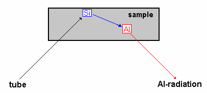 Örnek; Si K α1 kuantumu bir x ışını tüpünün ışımasının etkisiyle örnekte oluşur. Örnek içindeki Al K elektronlarına bu ışının enerjisini aktardığında absorplanma olur.