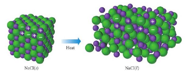 İyonik bileşikler iyonları hareketli olmadığı için katı halde elektriği iletmezler. İyonik bileşiklerin sıvı halleri ve sulu çözeltileri iyonlar serbest kalabildiği için elektriği iletirler.