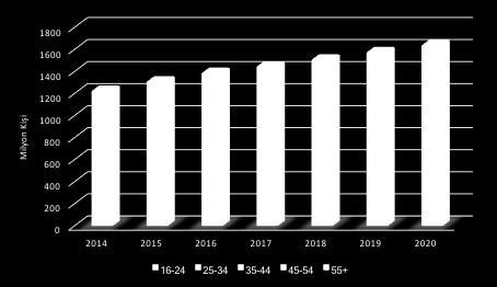 1.5 Oyuncu Profili ve Beklenen Eğilimler Bu bölümde ise kısaca dünya çapında tüm oyun platformlarındaki ortalama oyuncu profiline ilişkin bir takım verilerin sunulması amaçlanmıştır.