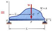 Kirisler Üzerindeki Yayılı Yukler W L 0 OP W wdx L xdw OPA xda xa 0 da A Yayılı bir yuk birim uzunluğa etki eden bir yuk, w (N/m), cizilerek gosterilir.