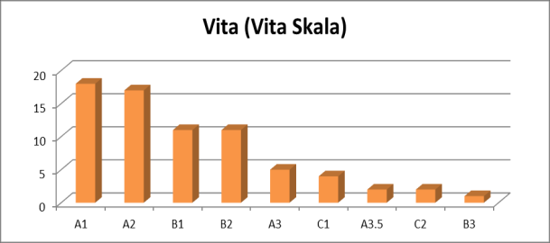 Şekil 5. Vita Easyshade ile elde edilen 8 rengin dağılımı Şekil 6 Vita skalası ile elde edilen 9 rengin dağılımı Dentsply Shademaster ile yapılan ölçümlerde (Şekil 4) 5 renk ölçülmüştür.