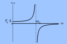 Şekil-4.4. C(ω) nin ω ya göre grafiği. C(ω) nin işaretine bakmaksızın = ω durumunda C(ω) nin sonsuz büyük olması durumu ortaya çıkar.