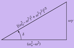 yazabiliriz. Bu denklemi yeniden d x veya daha önce yaptığımız gibi yazarak + b m b dx + k m x = F m cosωt m = γ, k m = ω ve F m = f d x dx + γ + ω x = f cosωt formatında yazabiliriz.