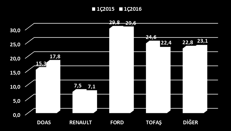 1Ç 2016 HAFİF TİCARİ ARAÇ PAZAR GELİŞİMİ (%) Perakende - 1Ç2016 döneminde Hafif Ticari Araç pazarı 1Ç2015 dönemine göre 12% düşüş göstermiştir.