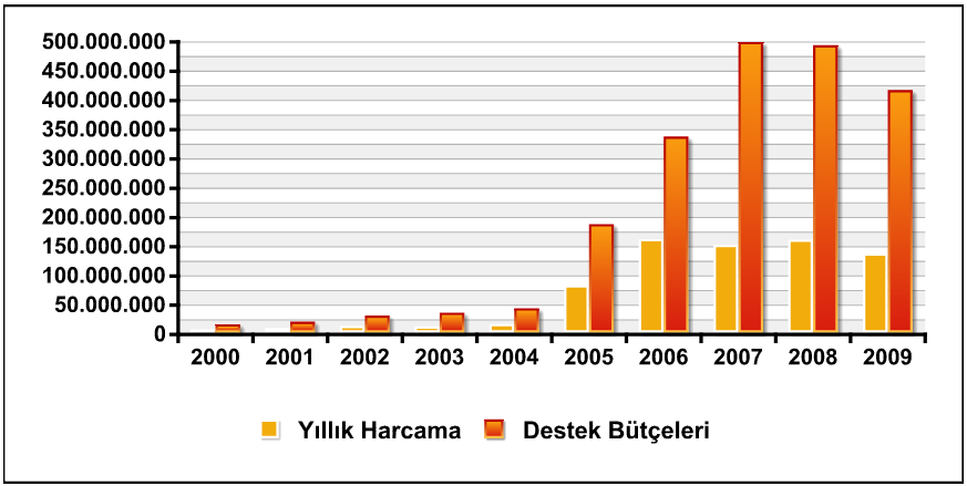 DĠĞER KURUMLARDAN SAĞLANAN DESTEKLER TÜBİTAK