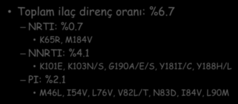 İlaç direnci Toplam ilaç direnç oranı: %6.7 NRTI: %0.7 K65R, M184V NNRTI: %4.