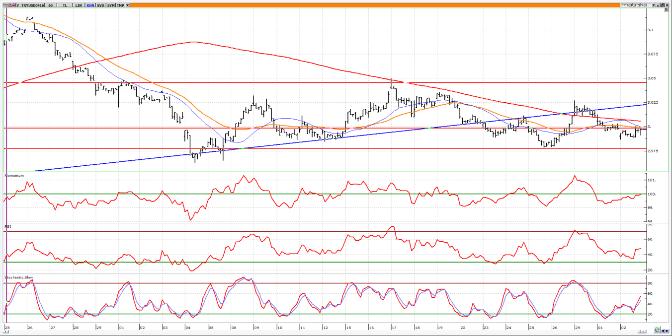 Nisan Vadeli USD/TRY kontratı Nisan vadeli USD/TRY kontratının güne 2.9800 seviyesine gerileyerek başlamasını bekliyoruz. 3.0000 altında kaldığı sürece kontratta yön aşağı olmaya devam edecektir. 2.9700 altına yaşanabilecek hareketlerde 2.