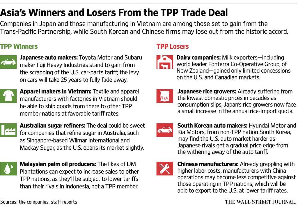 TPP ANLAŞMASININ ASYA EKONOMİSİ NE ETKİLERİ ABD, Avustralya, Yeni Zelanda, Vietnam, Malezya, Singapur, Brunei Sultanlığı, Şili, Kanada, Meksika, Peru ve Japonya dan oluşan Pasifik Okyanusu na kıyısı