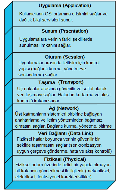 OSI Katmanları Tabanlı Uygulamalar