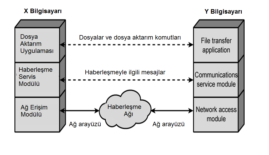 Ağ Mimarisinin Basit Hali Tabanlı