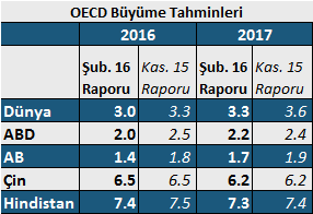 22 Şubat 216 Yurt Dışı Gelişmeler FED ve Avrupa Merkez Bankası (AMB) Ocak ayı toplantı notları yayımlandı.