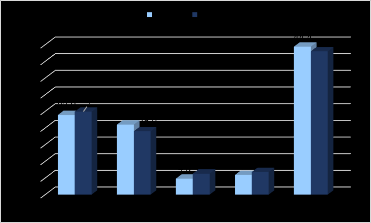 1Ç2015 BİNEK PAZAR GELİŞİMİ (%) Perakende - 1Ç2015 döneminde Binek Araç pazarı 1Ç2014 dönemine göre %42 lik yükseliş - DOAŞ, Binek Araç pazarındaki pazar payını geçen yıla göre %23,9 dan başarmıştır.