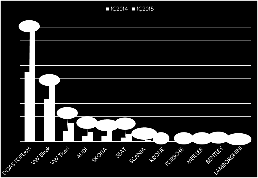 1Ç2015 DOĞUŞ OTOMOTİV MARKA SATIŞ PERFORMANSI Toptan TOPTAN 1Ç2014 1Ç2015 Δ SATIŞLAR KÜM KÜM VW Binek 16.831 24.505 46% VW Ticari 4.038 7.448 84% AUDI 2.223 3.686 66% SKODA 2.
