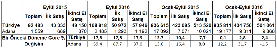 Sayfa 8 ADANA DA 19 BİN 177 ADET KONUT SATILMIŞTIR İpotekli Durumuna Göre Konut Satışları İlk Satış-İkinci El Satış Durumuna Göre Konut Satışları Aylara Göre Konut Satışları Dağılımı (215-216) KONUT