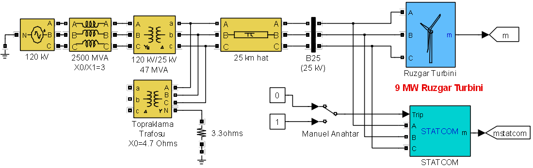 Şekil 2.13. Rüzgar türbinine bağlı şebekenin benzetim modeli [103] Örnek modelin rüzgar türbinlerinde sincap kafesli asenkron jeneratör kullanılmaktadır.
