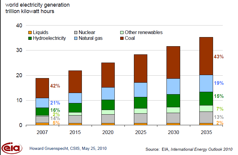 Yenilenebilir Enerji nin toplamdaki payı diğer tüm enerji kullanımlarına göre daha hızlı aratacak (25 yılda %111 daha fazla), ancak başlama noktası
