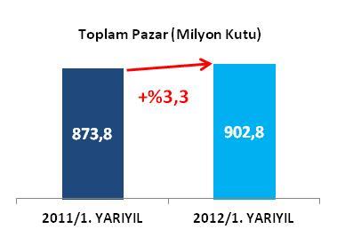01.01.2012 30.06.2012 Döneminde Satışlar 2012 yılının ilk altı ayında, Türkiye ilaç pazarında 7,4 milyar TL değerinde 902,8 milyon kutu ilaç satışı gerçekleşmiştir.