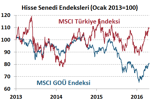 H. Senedi Piyasaları Para Piyasaları Haftalık ve Aylık Getiri DenizBank Ekonomi Bülteni Finansal Göstergeler Bu hafta gelişmekte olan ülke piyasaları pozitif seyretti.