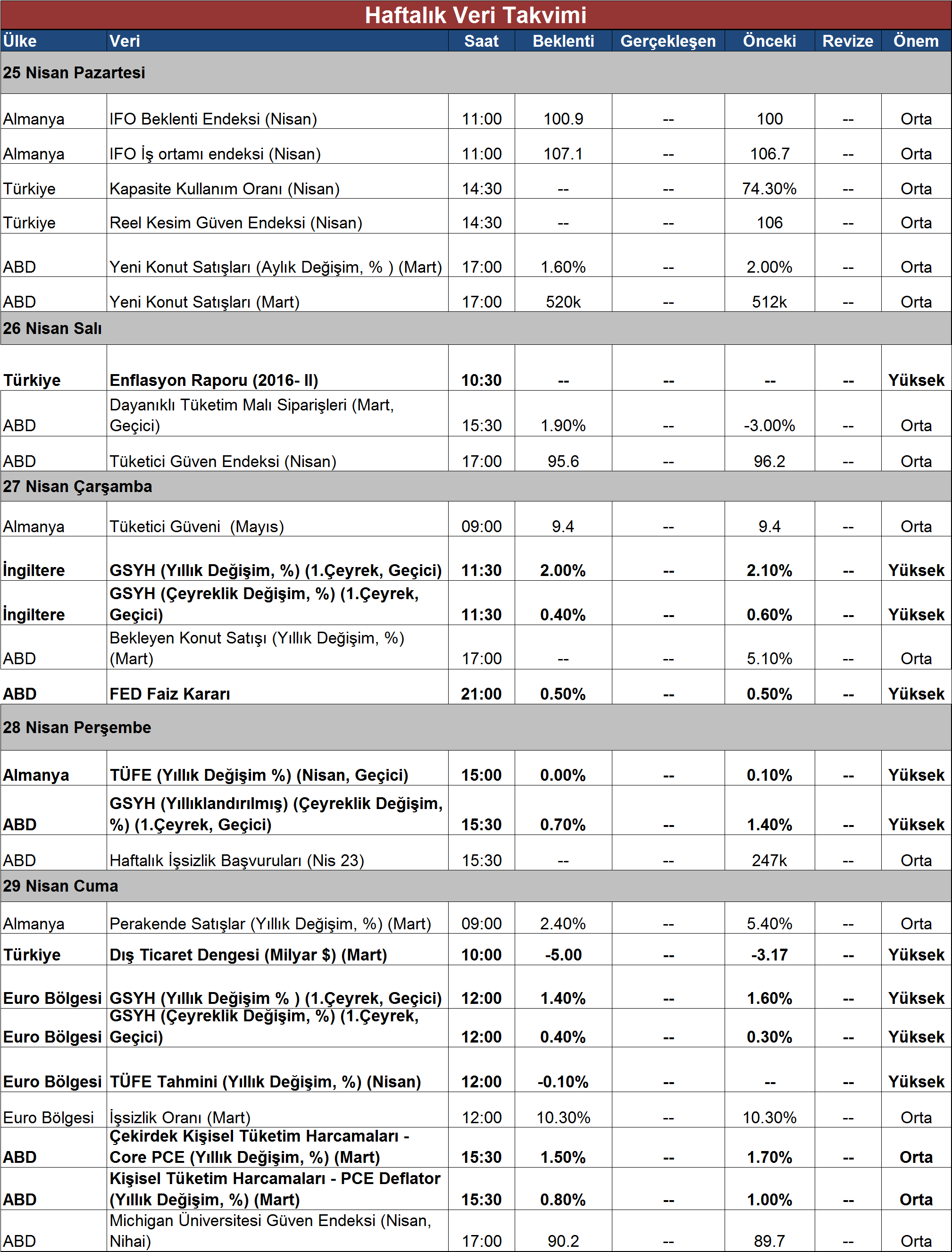 DenizBank Ekonomi Bülteni Veri Akışı Not: Tüm